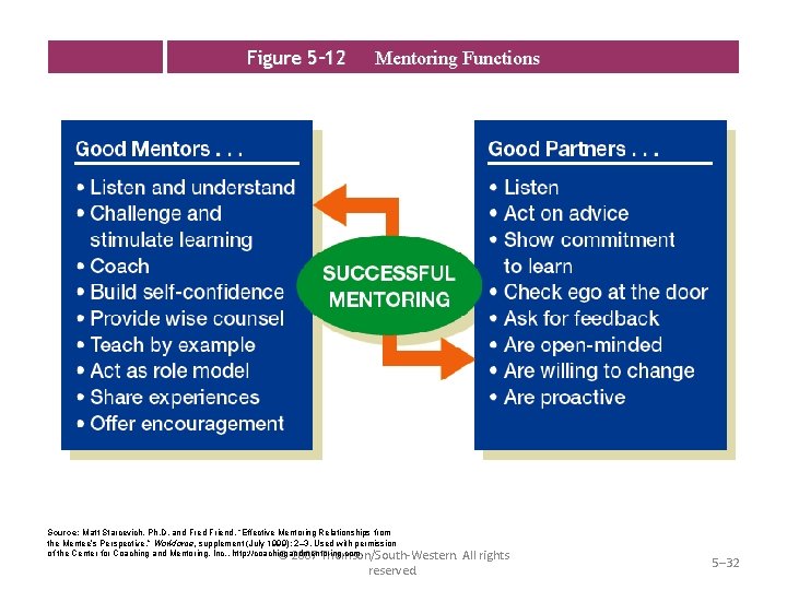 Figure 5– 12 Mentoring Functions Source: Matt Starcevich, Ph. D. and Fred Friend, “Effective