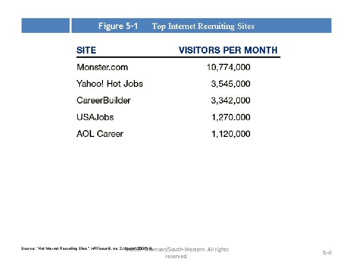 Figure 5– 1 Top Internet Recruiting Sites Source: “Hot Internet Recruiting Sites, ” HRFocus