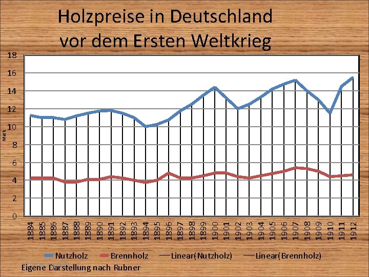 18 Holzpreise in Deutschland vor dem Ersten Weltkrieg 16 14 10 8 6 4