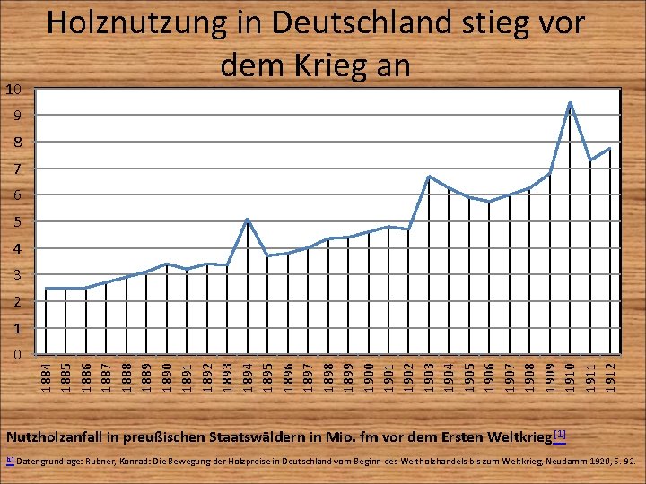 10 Holznutzung in Deutschland stieg vor dem Krieg an 9 8 7 6 5