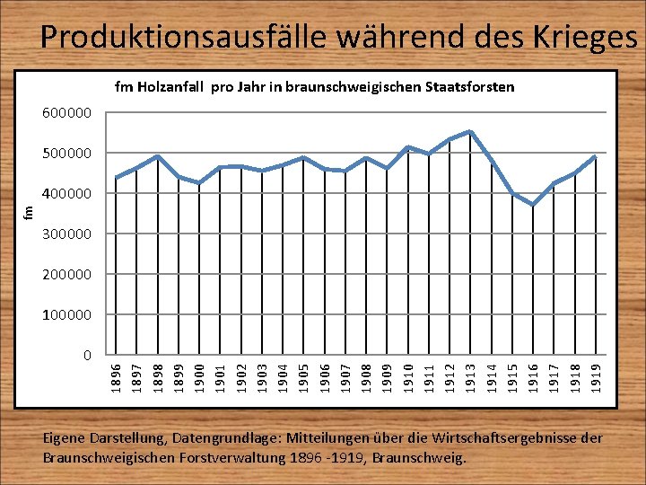 Produktionsausfälle während des Krieges fm Holzanfall pro Jahr in braunschweigischen Staatsforsten 600000 500000 fm