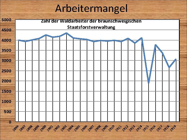Arbeitermangel 5000 Zahl der Waldarbeiter der braunschweigischen Staatsforstverwaltung 4500 4000 3500 3000 2500 2000