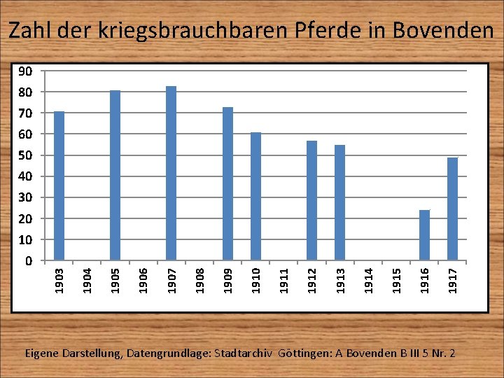 Zahl der kriegsbrauchbaren Pferde in Bovenden 90 80 70 60 50 40 30 20