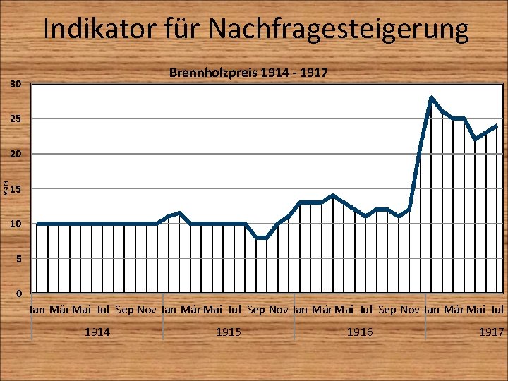Indikator für Nachfragesteigerung Brennholzpreis 1914 - 1917 30 25 Mark 20 15 10 5