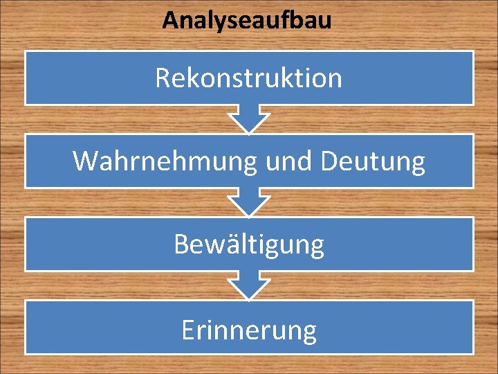 Analyseaufbau Rekonstruktion Wahrnehmung und Deutung Bewältigung Erinnerung 