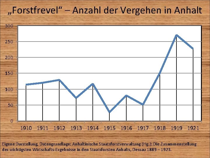 „Forstfrevel“ – Anzahl der Vergehen in Anhalt 300 250 200 150 100 50 0