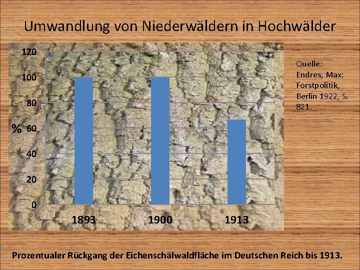 Umwandlung von Niederwäldern in Hochwälder 120 Quelle: Endres, Max: Forstpolitik, Berlin 1922, S. 821.