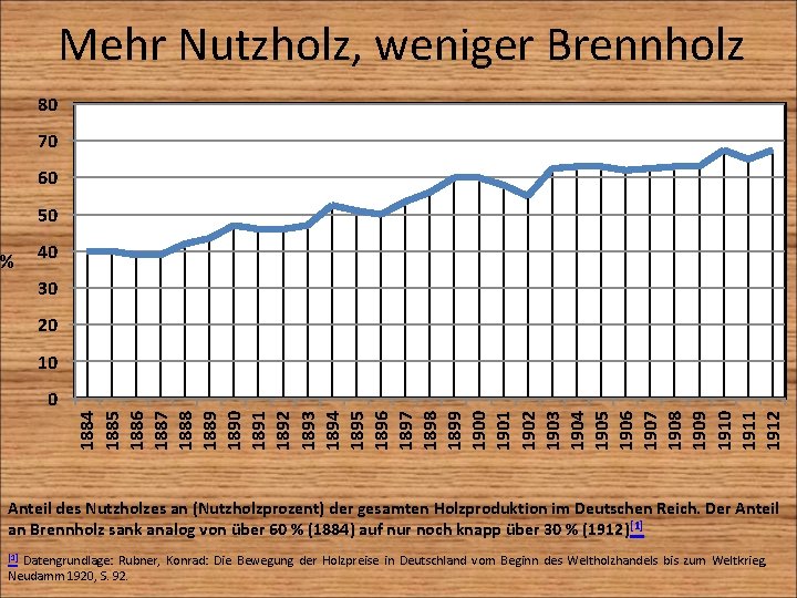 Mehr Nutzholz, weniger Brennholz 80 70 60 50 % 40 30 20 10 1884
