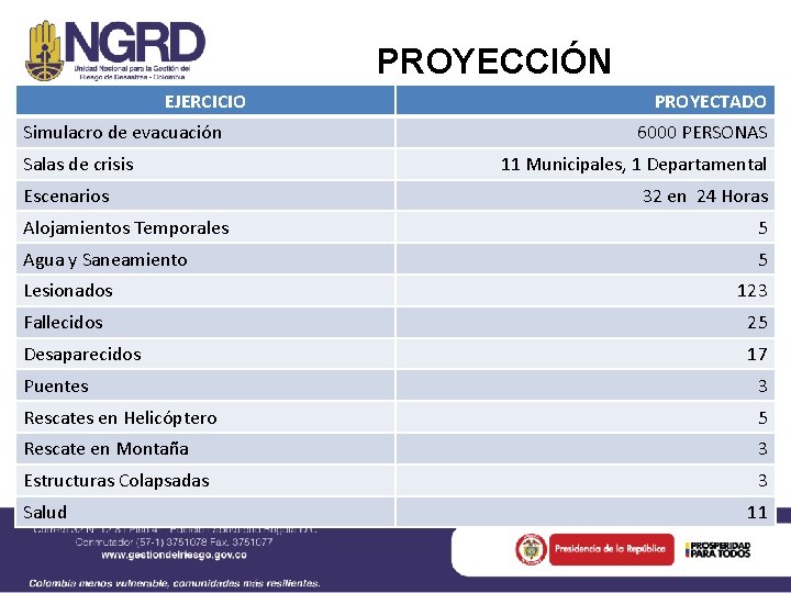 PROYECCIÓN EJERCICIO Simulacro de evacuación Salas de crisis Escenarios PROYECTADO 6000 PERSONAS 11 Municipales,