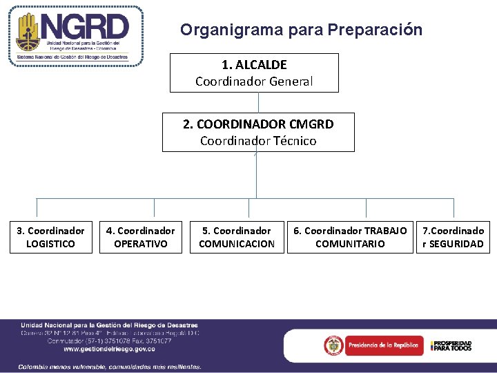 Organigrama para Preparación 1. ALCALDE Coordinador General 2. COORDINADOR CMGRD Coordinador Técnico 3. Coordinador