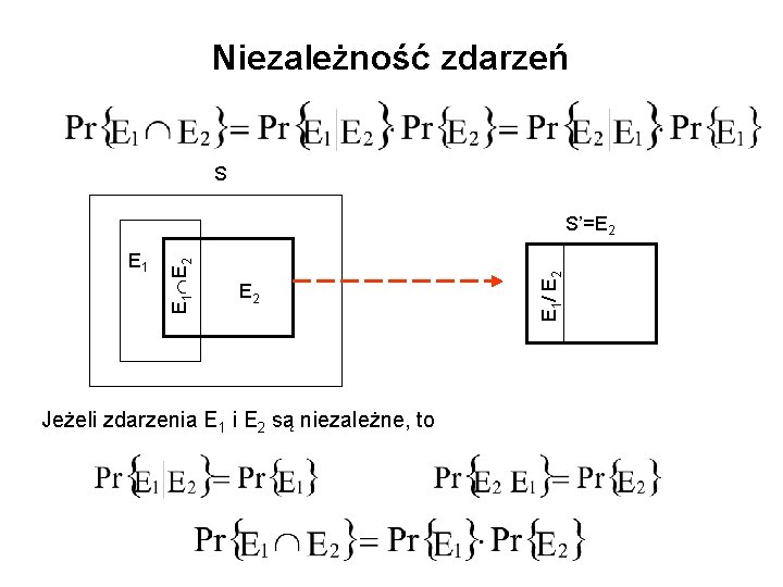 Niezależność zdarzeń S E 2 Jeżeli zdarzenia E 1 i E 2 są niezależne,