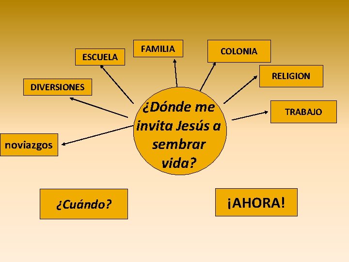 ESCUELA FAMILIA COLONIA RELIGION DIVERSIONES ¿Dónde me invita Jesús a sembrar vida? noviazgos ¿Cuándo? ESCUELA FAMILIA COLONIA RELIGION DIVERSIONES ¿Dónde me invita Jesús a sembrar vida? noviazgos ¿Cuándo?