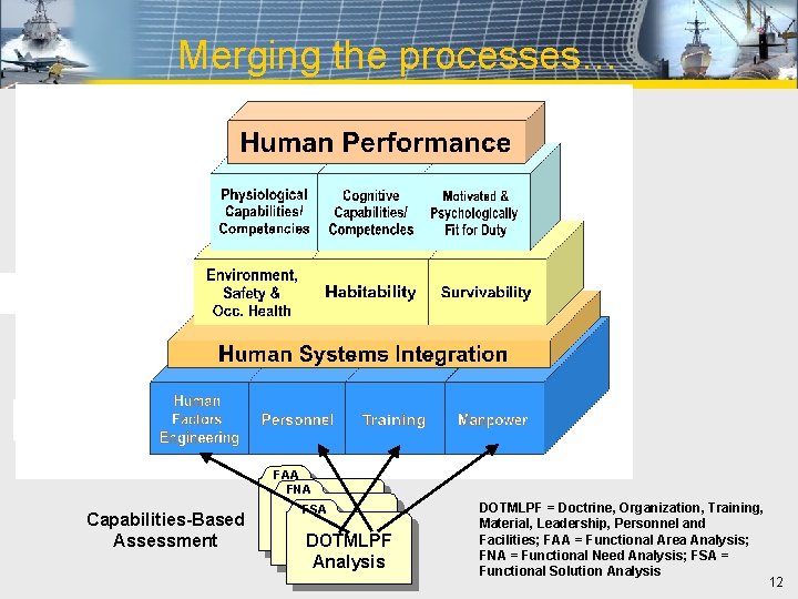 Merging the processes… FAA FNA Capabilities-Based Assessment FSA DOTMLPF Analysis DOTMLPF = Doctrine, Organization,