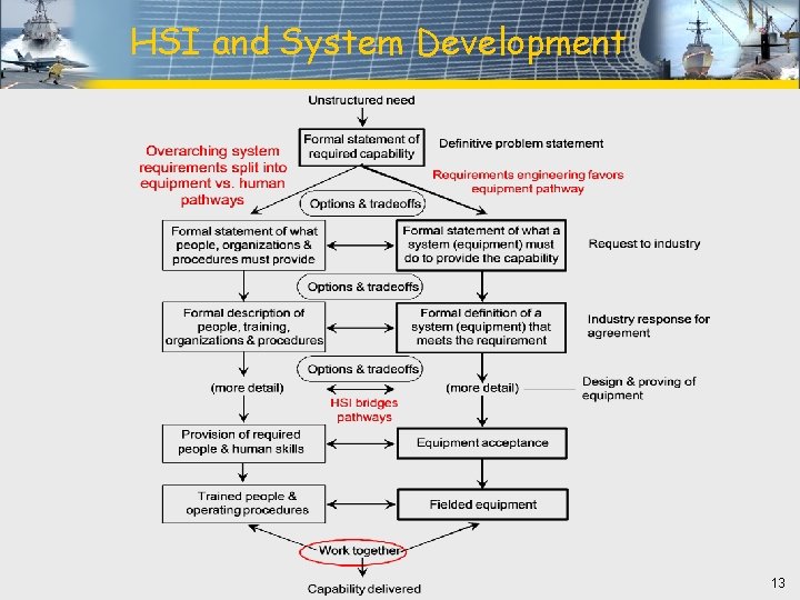 HSI and System Development 13 