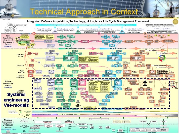 Technical Approach in Context Systems engineering Vee-models 17 