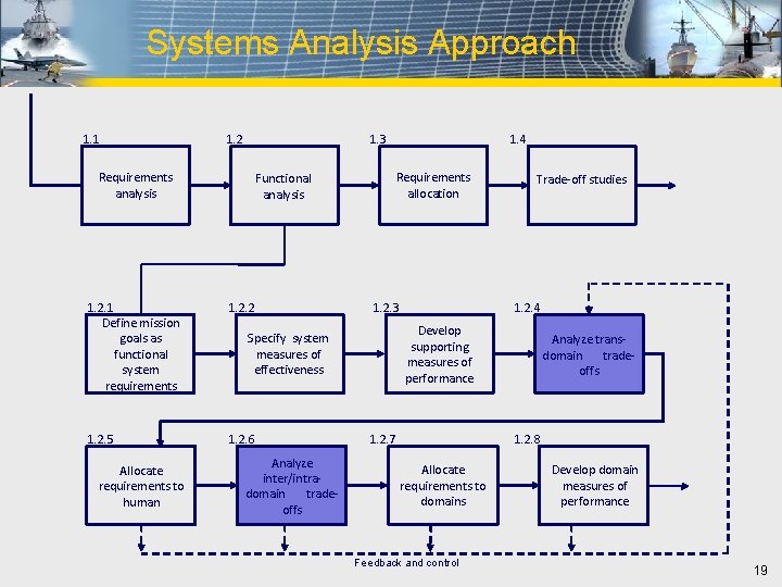 Systems Analysis Approach 1. 1 1. 2 1. 3 Requirements analysis Functional analysis 1.