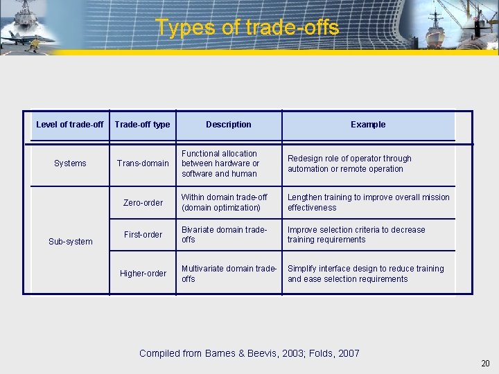 Types of trade-offs Level of trade-off Systems Sub-system Trade-off type Description Example Functional allocation