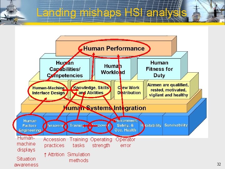Landing mishaps HSI analysis Humanmachine displays Situation awareness Accession Training Operator practices tasks strength