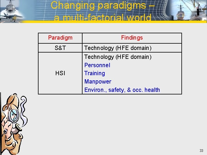Changing paradigms – a multi-factorial world Paradigm Findings S&T Technology (HFE domain) HSI Technology