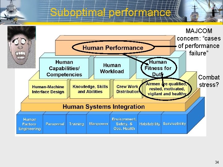 Suboptimal performance MAJCOM concern: “cases of performance failure” Combat stress? 34 