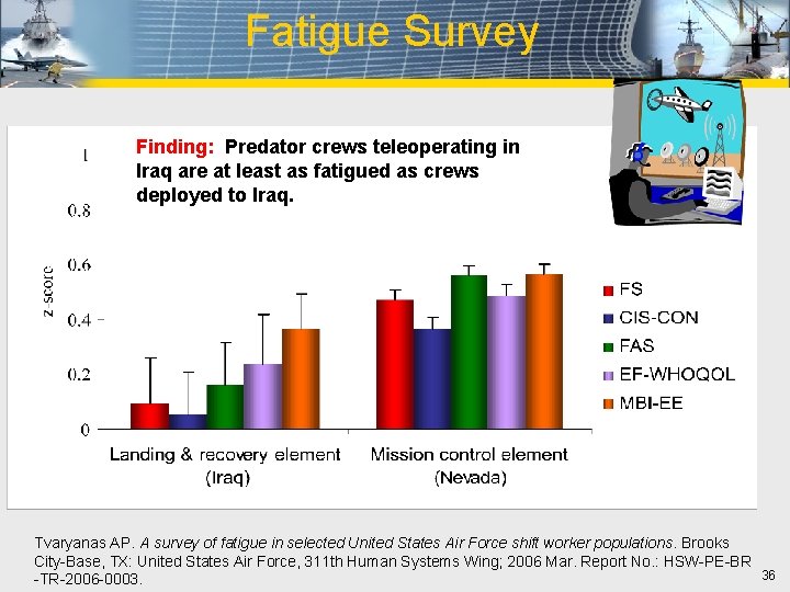 Fatigue Survey Finding: Predator crews teleoperating in Iraq are at least as fatigued as