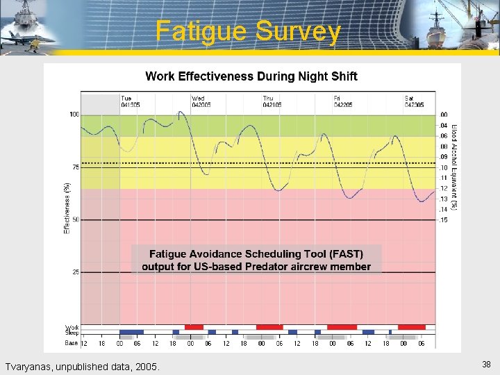 Fatigue Survey Tvaryanas, unpublished data, 2005. 38 