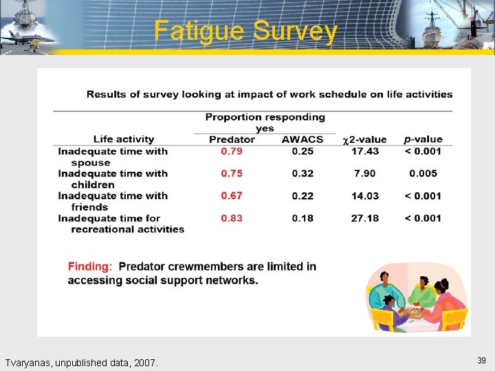 Fatigue Survey Tvaryanas, unpublished data, 2007. 39 