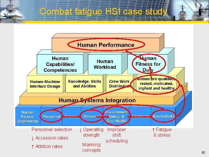 Combat fatigue HSI case study Personnel selection ↓ Accession rates ↑ Attrition rates ↓