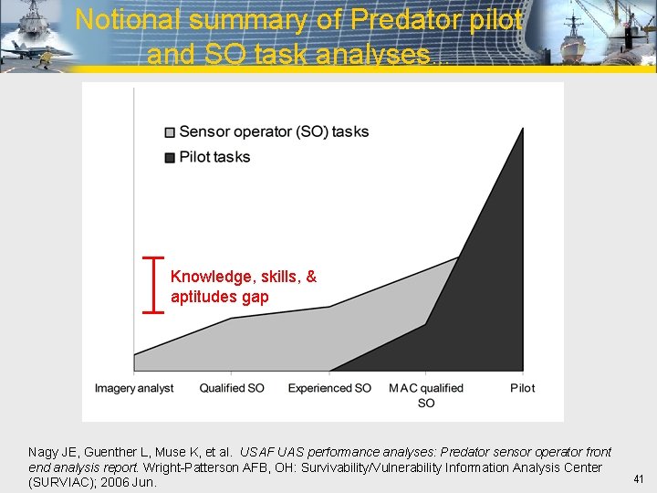 Notional summary of Predator pilot and SO task analyses… Knowledge, skills, & aptitudes gap