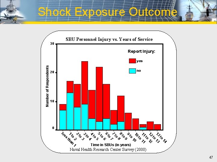Shock Exposure Outcome SBU Personnel Injury vs. Years of Service 30 Report Injury: Number