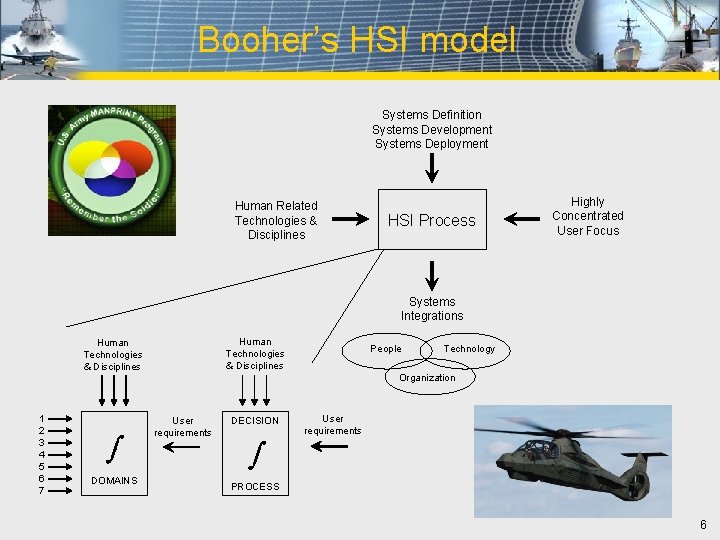 Booher’s HSI model Systems Definition Systems Development Systems Deployment Human Related Technologies & Disciplines