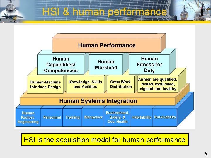 HSI & human performance HSI is the acquisition model for human performance 9 