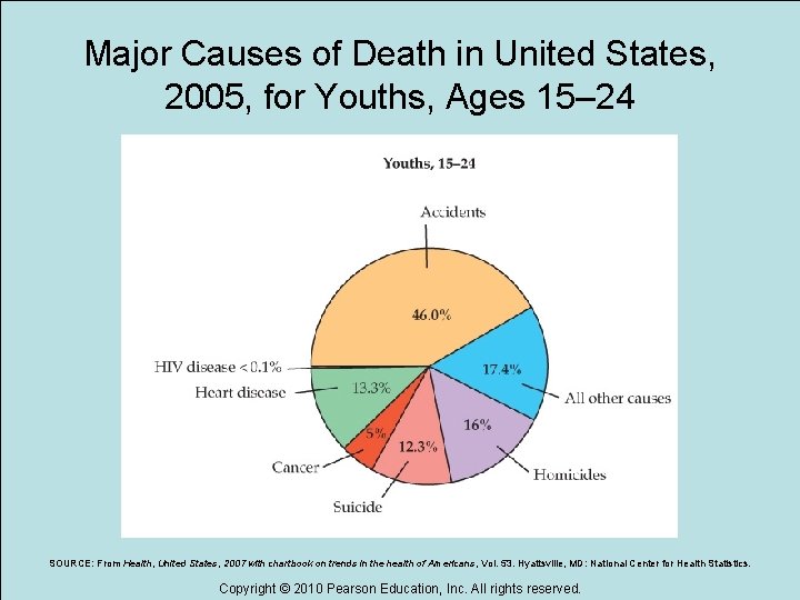 Major Causes of Death in United States, 2005, for Youths, Ages 15– 24 SOURCE: