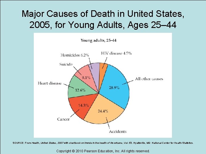 Major Causes of Death in United States, 2005, for Young Adults, Ages 25– 44