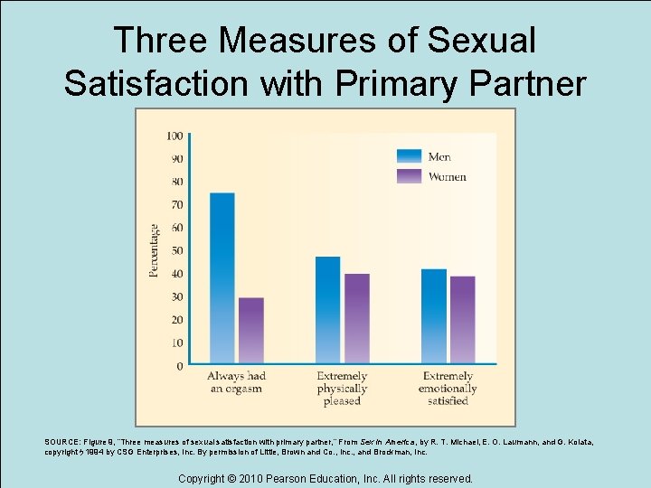 Three Measures of Sexual Satisfaction with Primary Partner SOURCE: Figure 9, “Three measures of