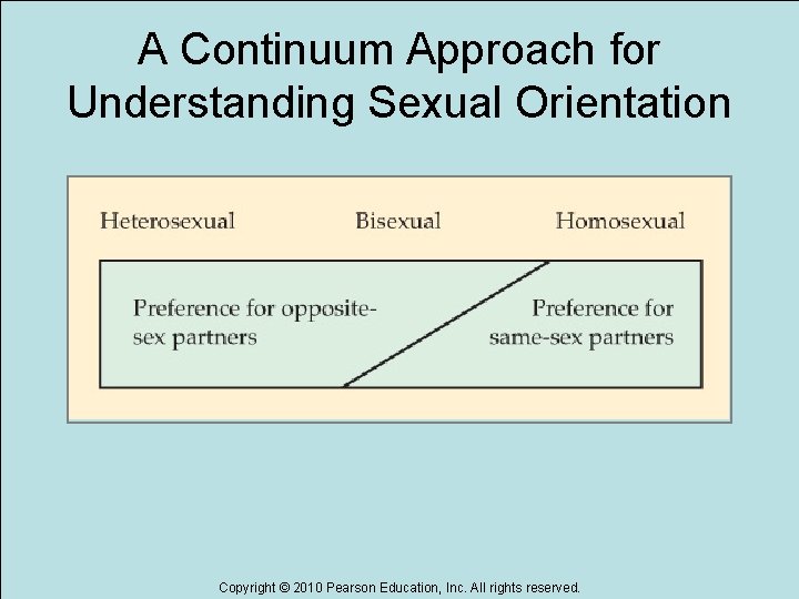 A Continuum Approach for Understanding Sexual Orientation Copyright © 2010 Pearson Education, Inc. All