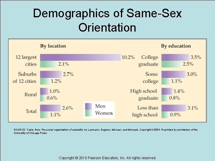 Demographics of Same-Sex Orientation SOURCE: Table, from The social organization of sexuality, by Laumann,