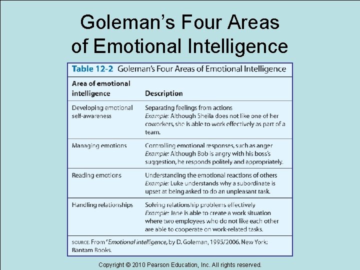 Goleman’s Four Areas of Emotional Intelligence Copyright © 2010 Pearson Education, Inc. All rights