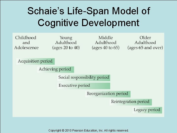 Schaie’s Life-Span Model of Cognitive Development Copyright © 2010 Pearson Education, Inc. All rights