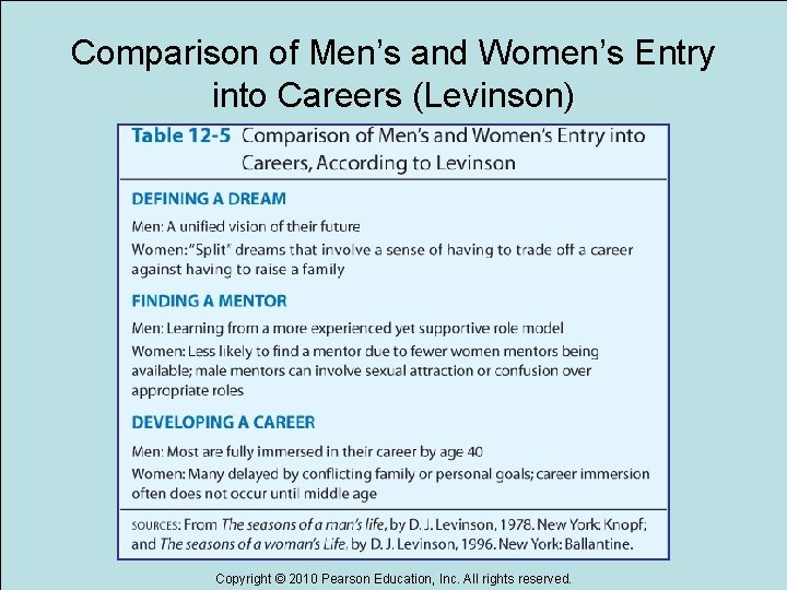 Comparison of Men’s and Women’s Entry into Careers (Levinson) Copyright © 2010 Pearson Education,