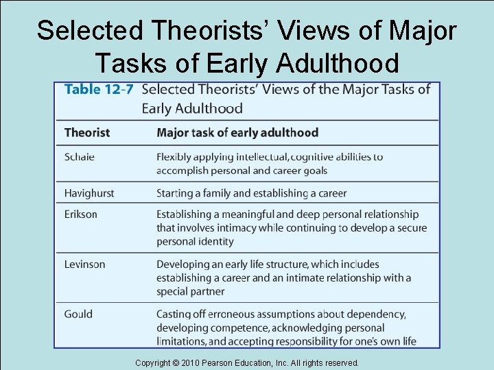 Selected Theorists’ Views of Major Tasks of Early Adulthood Copyright © 2010 Pearson Education,