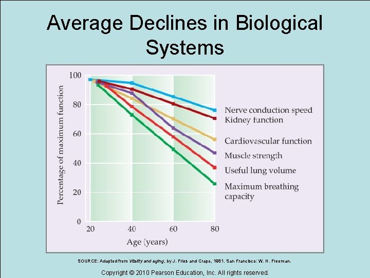 Average Declines in Biological Systems SOURCE: Adapted from Vitality and aging, by J. Fries
