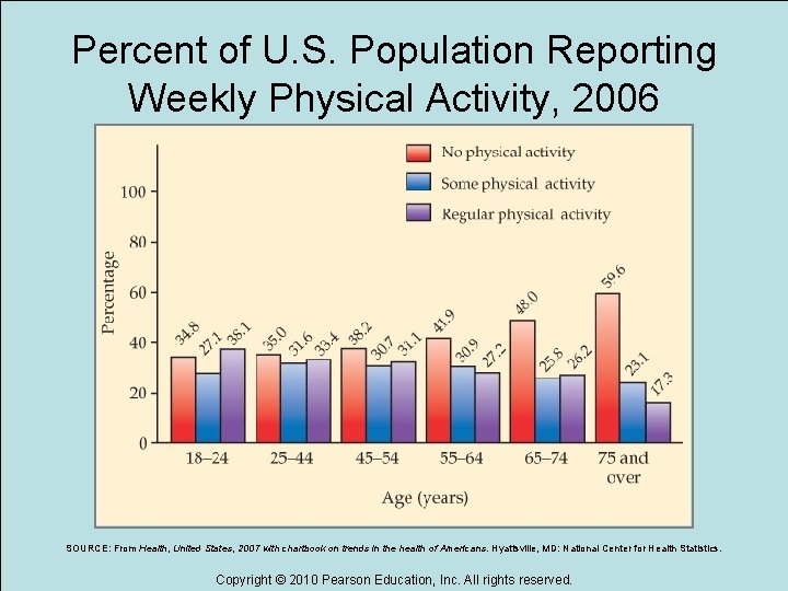Percent of U. S. Population Reporting Weekly Physical Activity, 2006 SOURCE: From Health, United