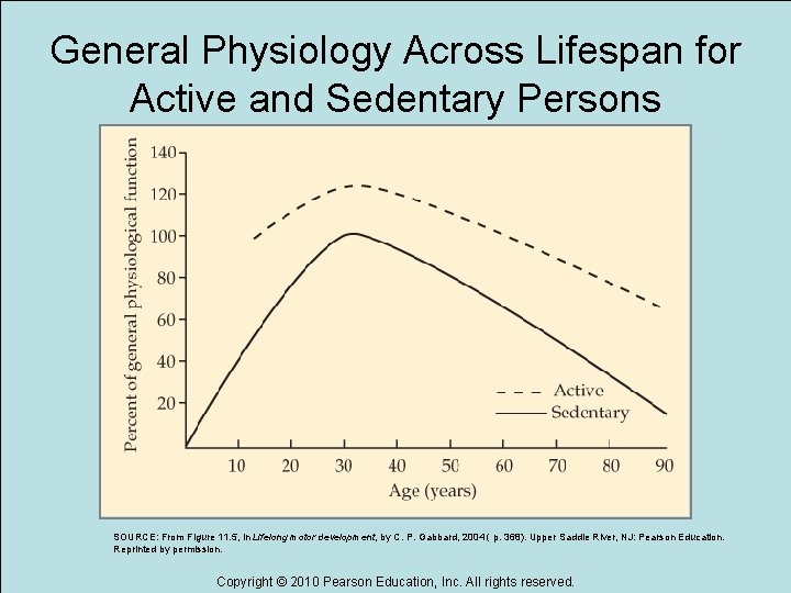 General Physiology Across Lifespan for Active and Sedentary Persons SOURCE: From Figure 11. 5,