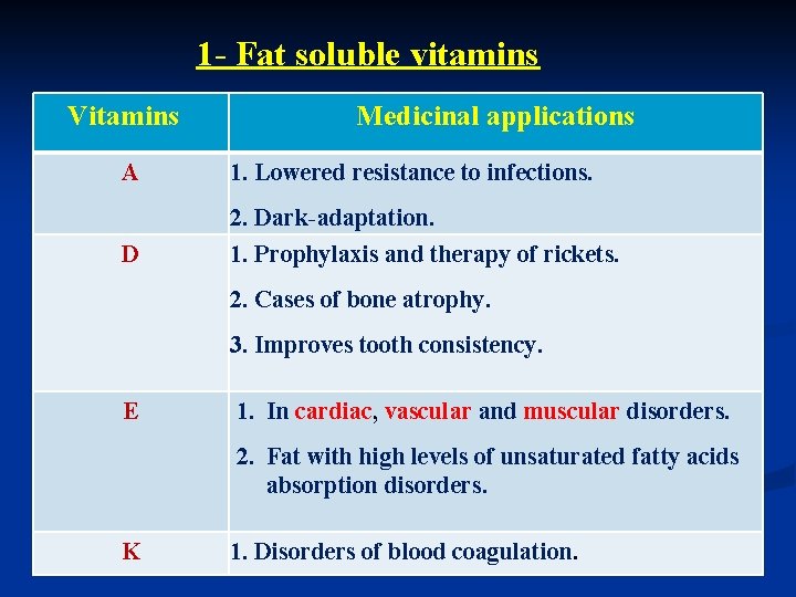 1 - Fat soluble vitamins Vitamins A Medicinal applications 1. Lowered resistance to infections.