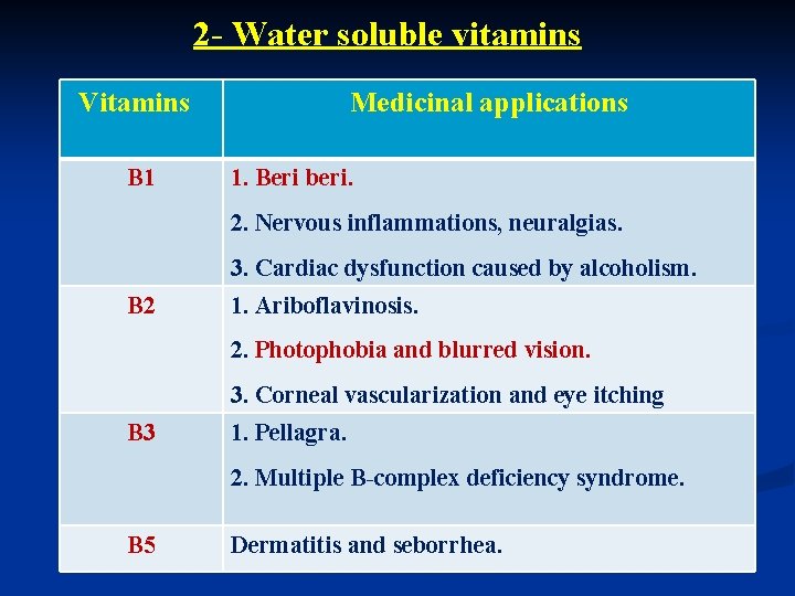 2 - Water soluble vitamins Vitamins B 1 Medicinal applications 1. Beri beri. 2.