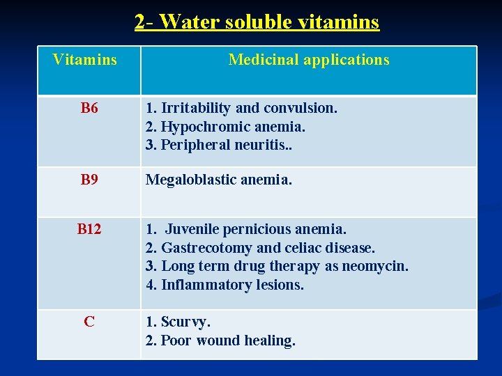 2 - Water soluble vitamins Vitamins Medicinal applications B 6 1. Irritability and convulsion.