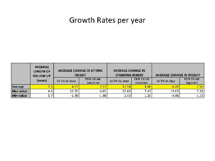 Growth Rates per year 