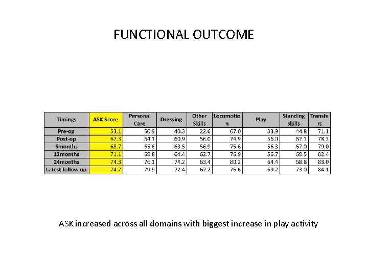 FUNCTIONAL OUTCOME ASK increased across all domains with biggest increase in play activity 