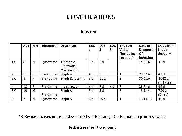 COMPLICATIONS Infection 13 Revision cases in the last year (6/13 infections). 0 Infections in